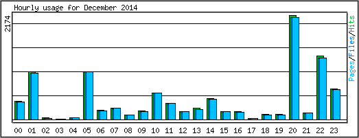 Hourly usage