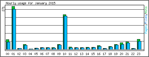 Hourly usage