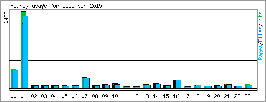 Hourly usage