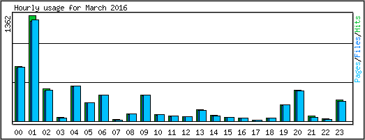 Hourly usage