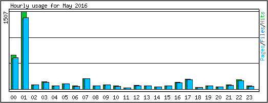 Hourly usage