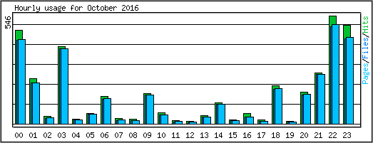 Hourly usage