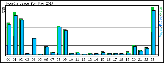 Hourly usage