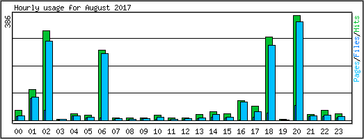 Hourly usage