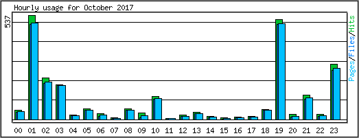 Hourly usage