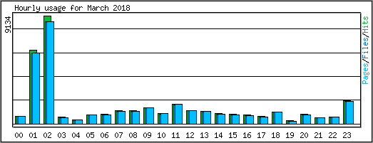 Hourly usage