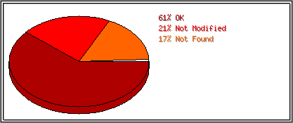 Status Codes