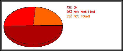 Status Codes