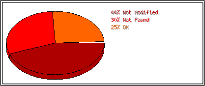 Status Codes