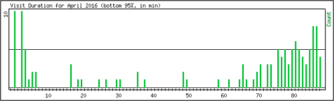 Hourly usage